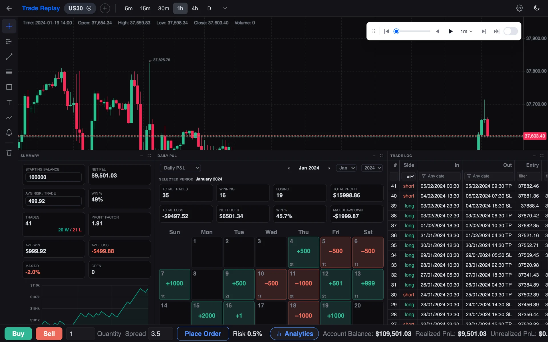 The Trades Replay dashboard: saved backtesting sessions with their instrument, date range and trade count, above the performance charts.